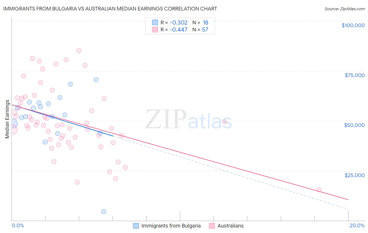 Immigrants from Bulgaria vs Australian Median Earnings