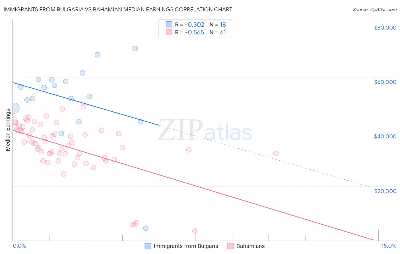 Immigrants from Bulgaria vs Bahamian Median Earnings
