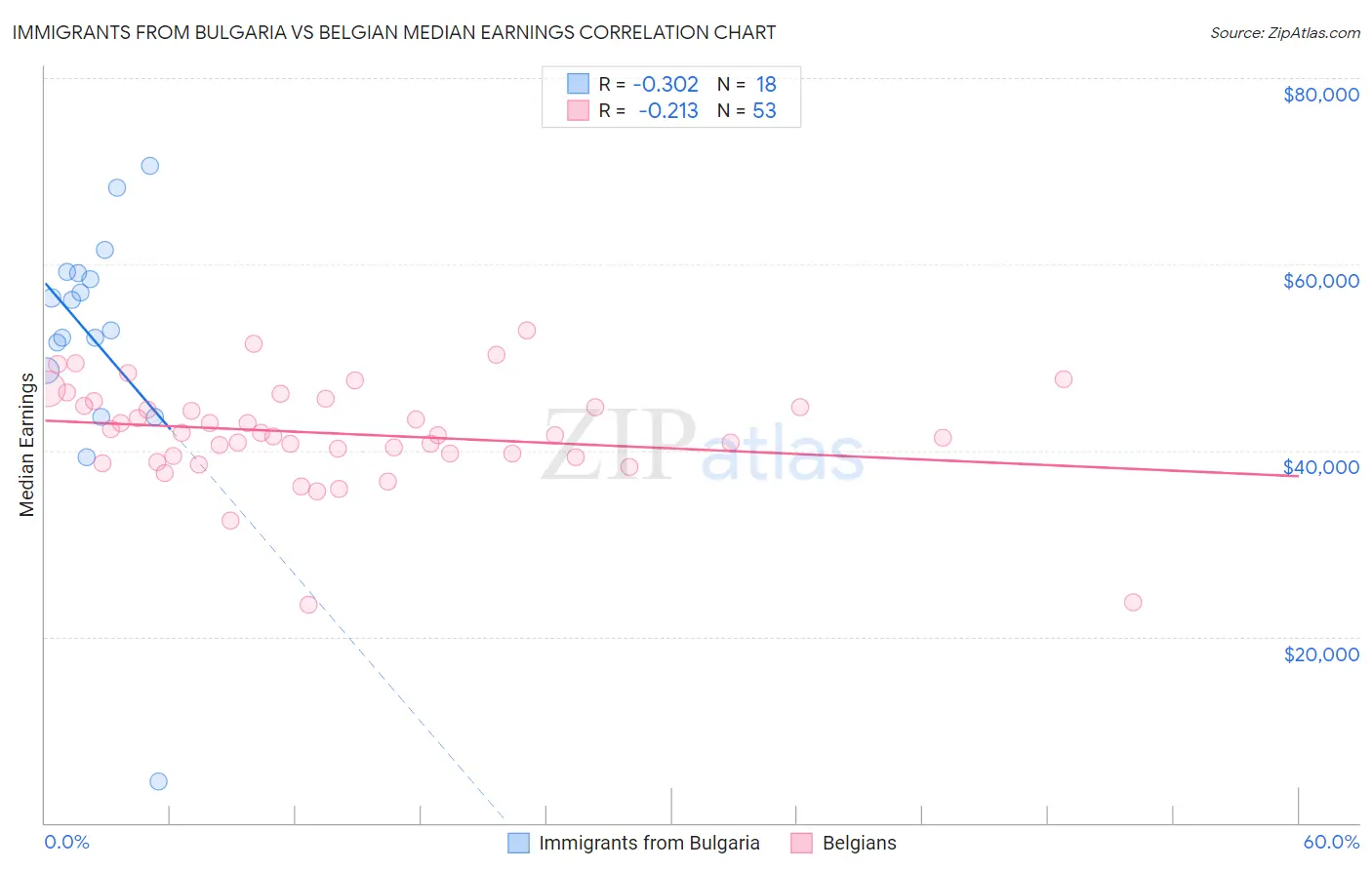 Immigrants from Bulgaria vs Belgian Median Earnings