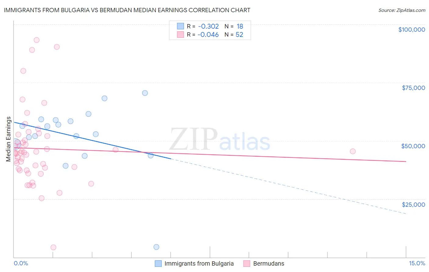 Immigrants from Bulgaria vs Bermudan Median Earnings
