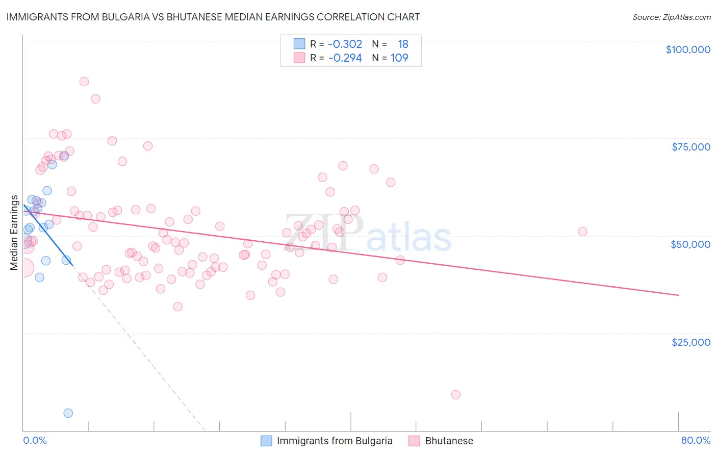 Immigrants from Bulgaria vs Bhutanese Median Earnings