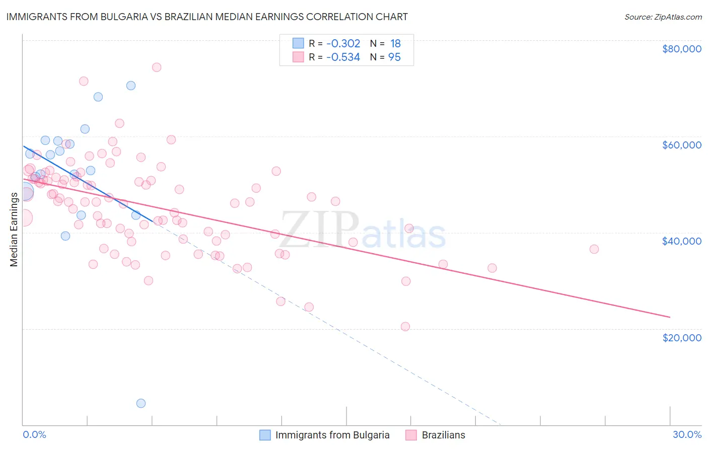 Immigrants from Bulgaria vs Brazilian Median Earnings