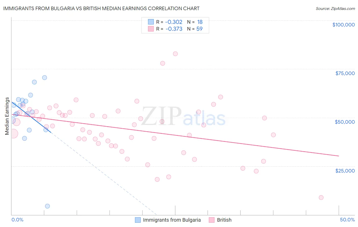 Immigrants from Bulgaria vs British Median Earnings