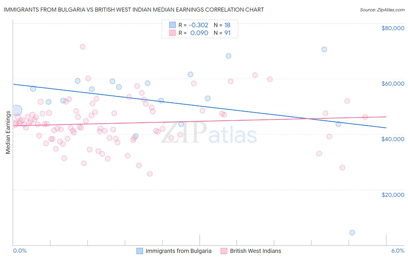 Immigrants from Bulgaria vs British West Indian Median Earnings