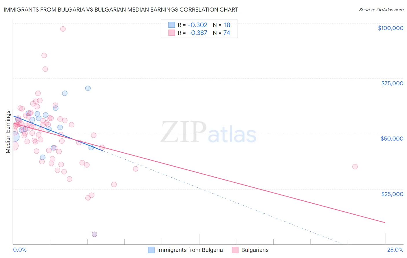 Immigrants from Bulgaria vs Bulgarian Median Earnings