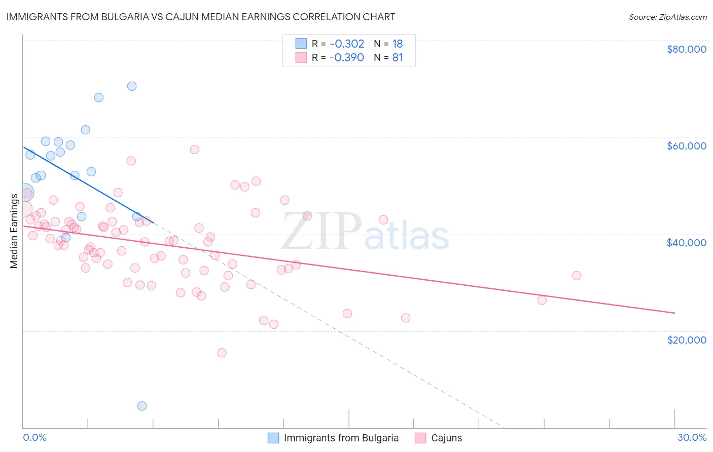 Immigrants from Bulgaria vs Cajun Median Earnings