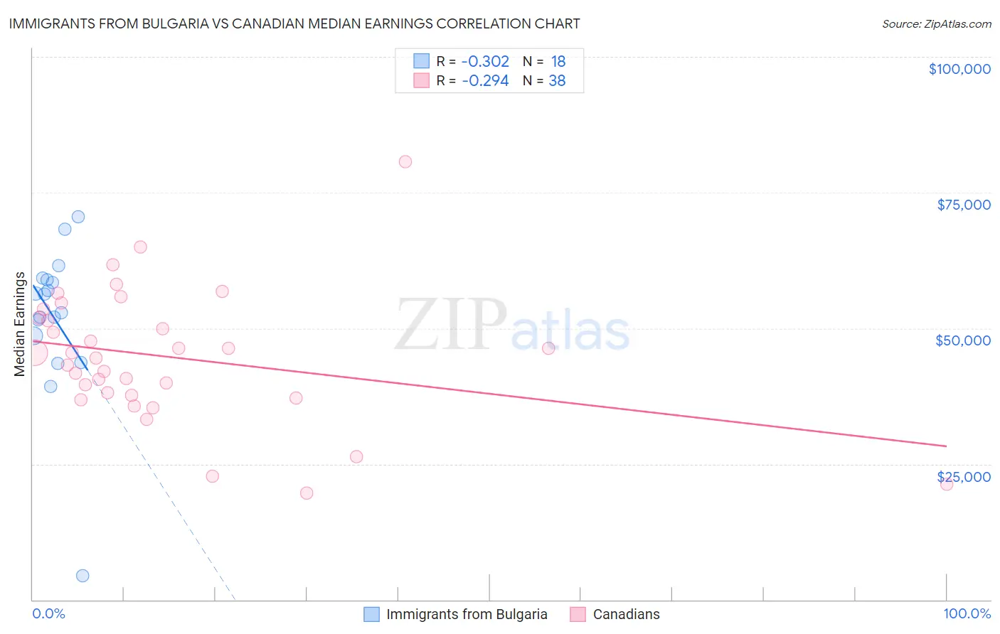 Immigrants from Bulgaria vs Canadian Median Earnings
