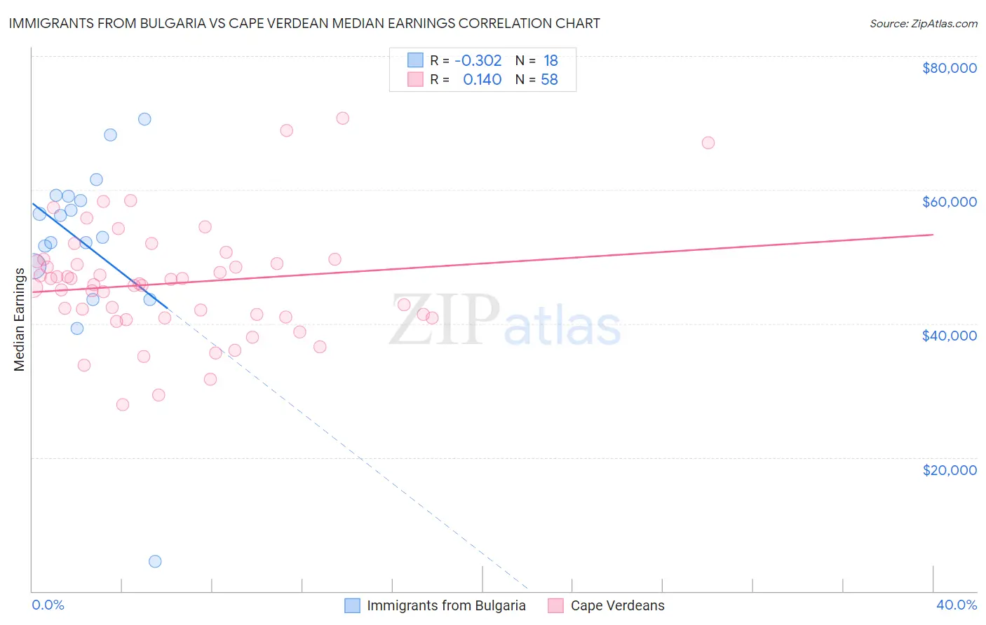 Immigrants from Bulgaria vs Cape Verdean Median Earnings