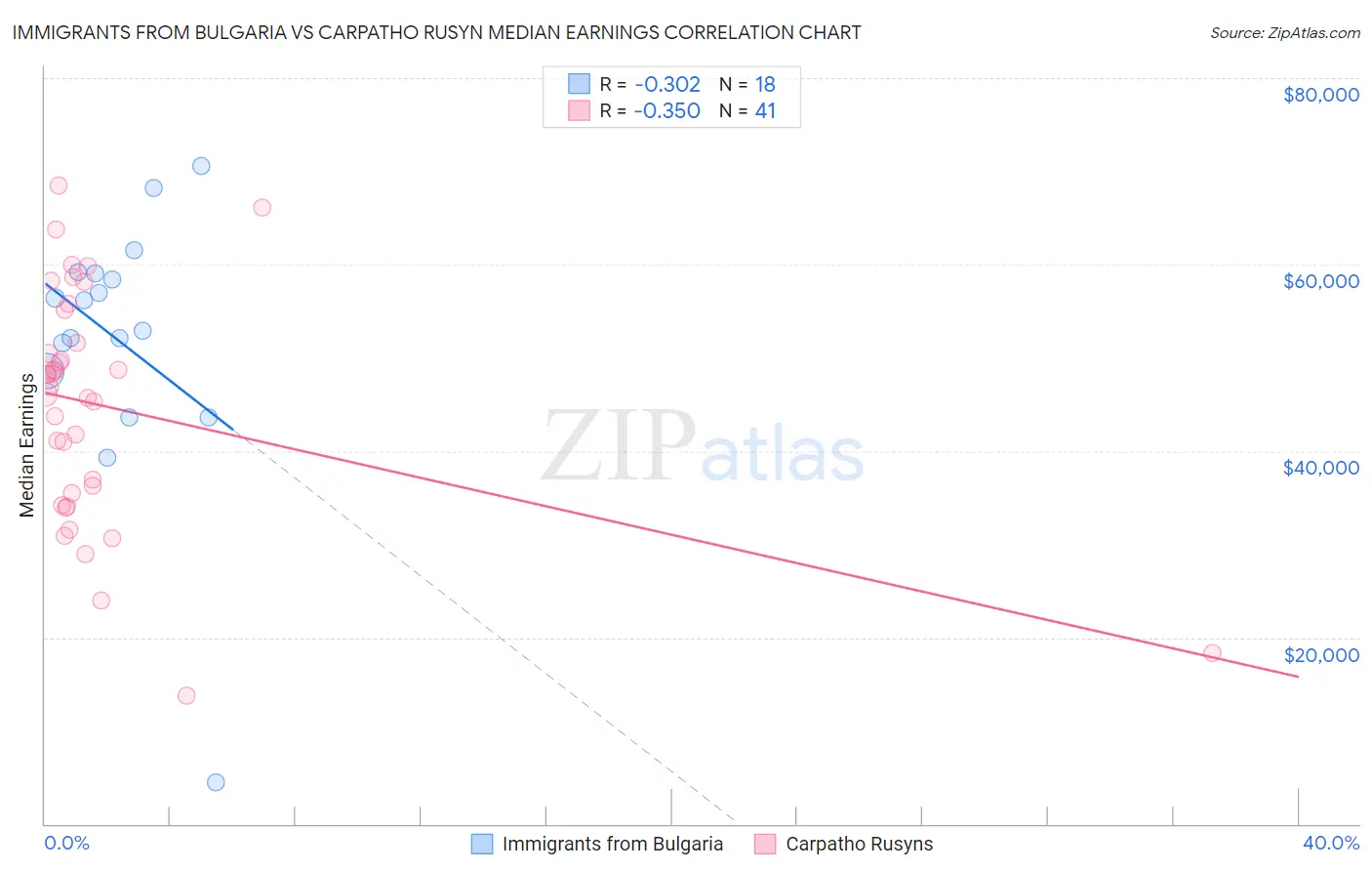 Immigrants from Bulgaria vs Carpatho Rusyn Median Earnings