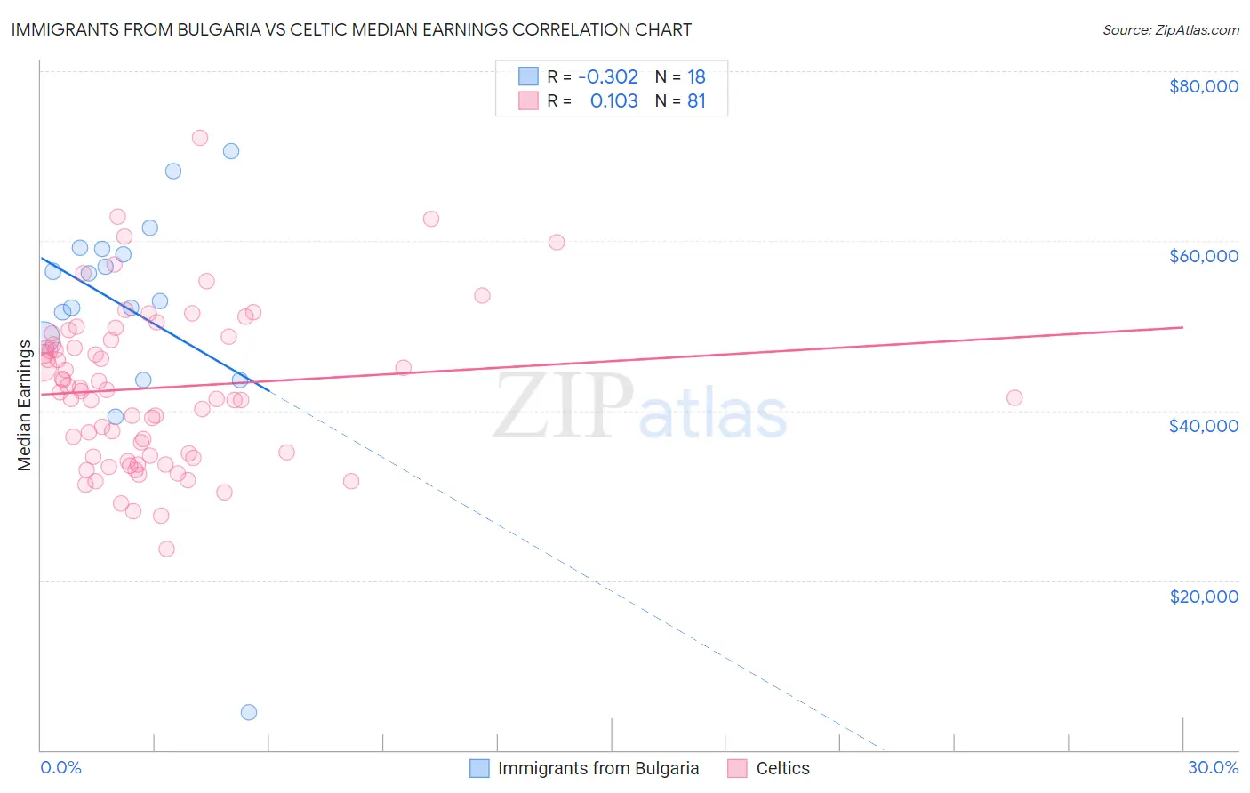 Immigrants from Bulgaria vs Celtic Median Earnings