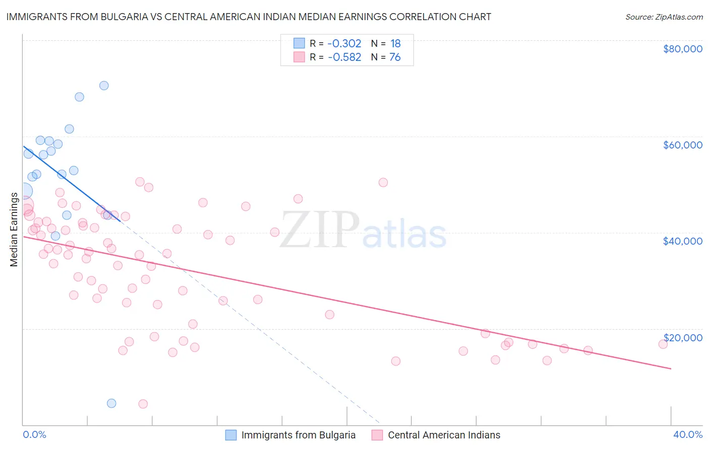 Immigrants from Bulgaria vs Central American Indian Median Earnings