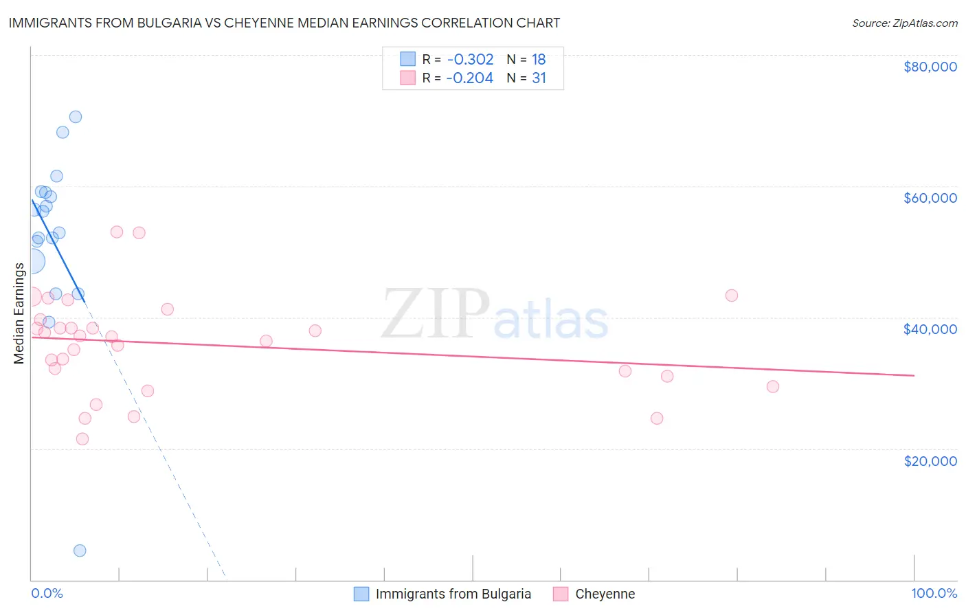 Immigrants from Bulgaria vs Cheyenne Median Earnings
