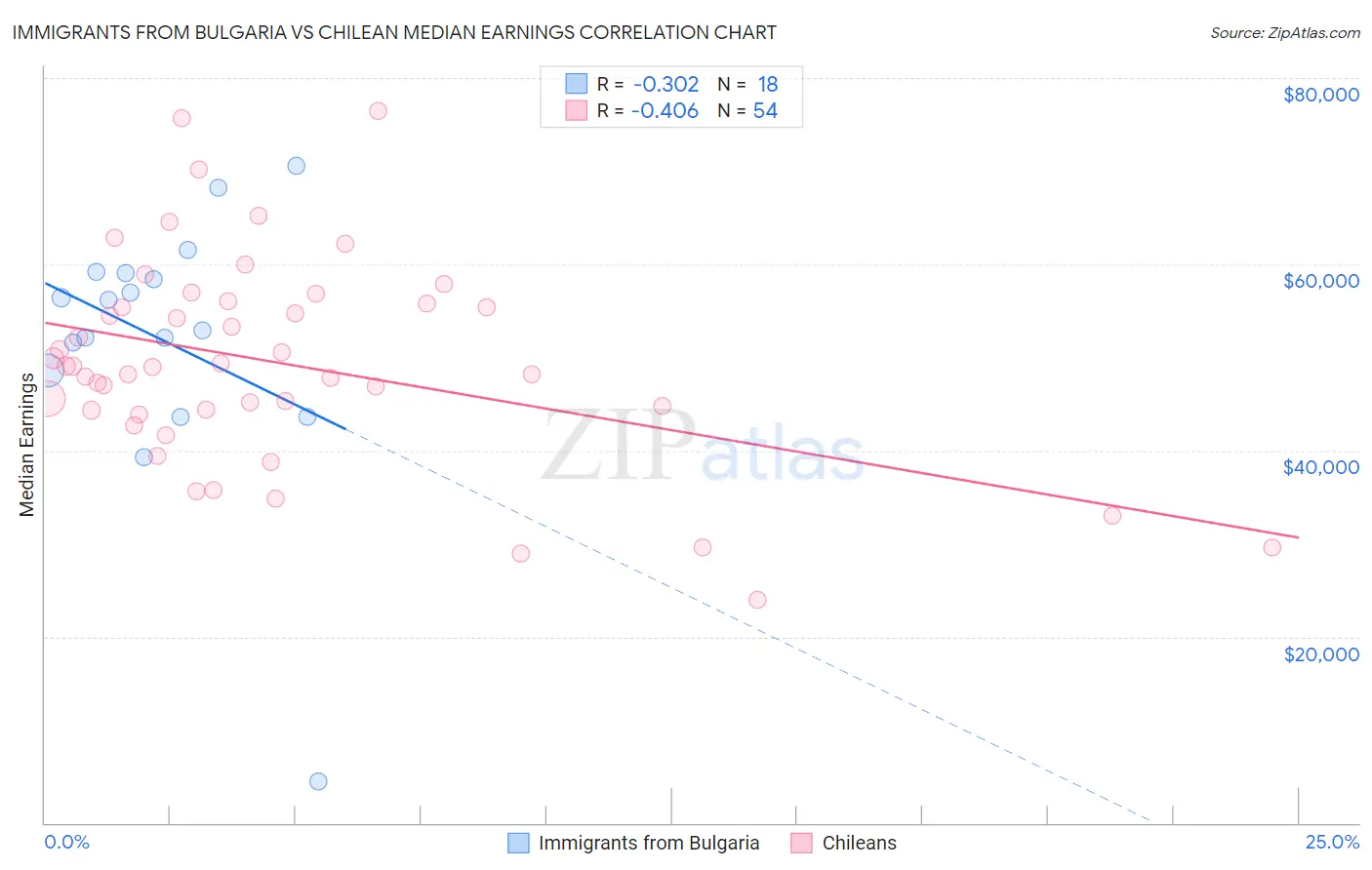 Immigrants from Bulgaria vs Chilean Median Earnings
