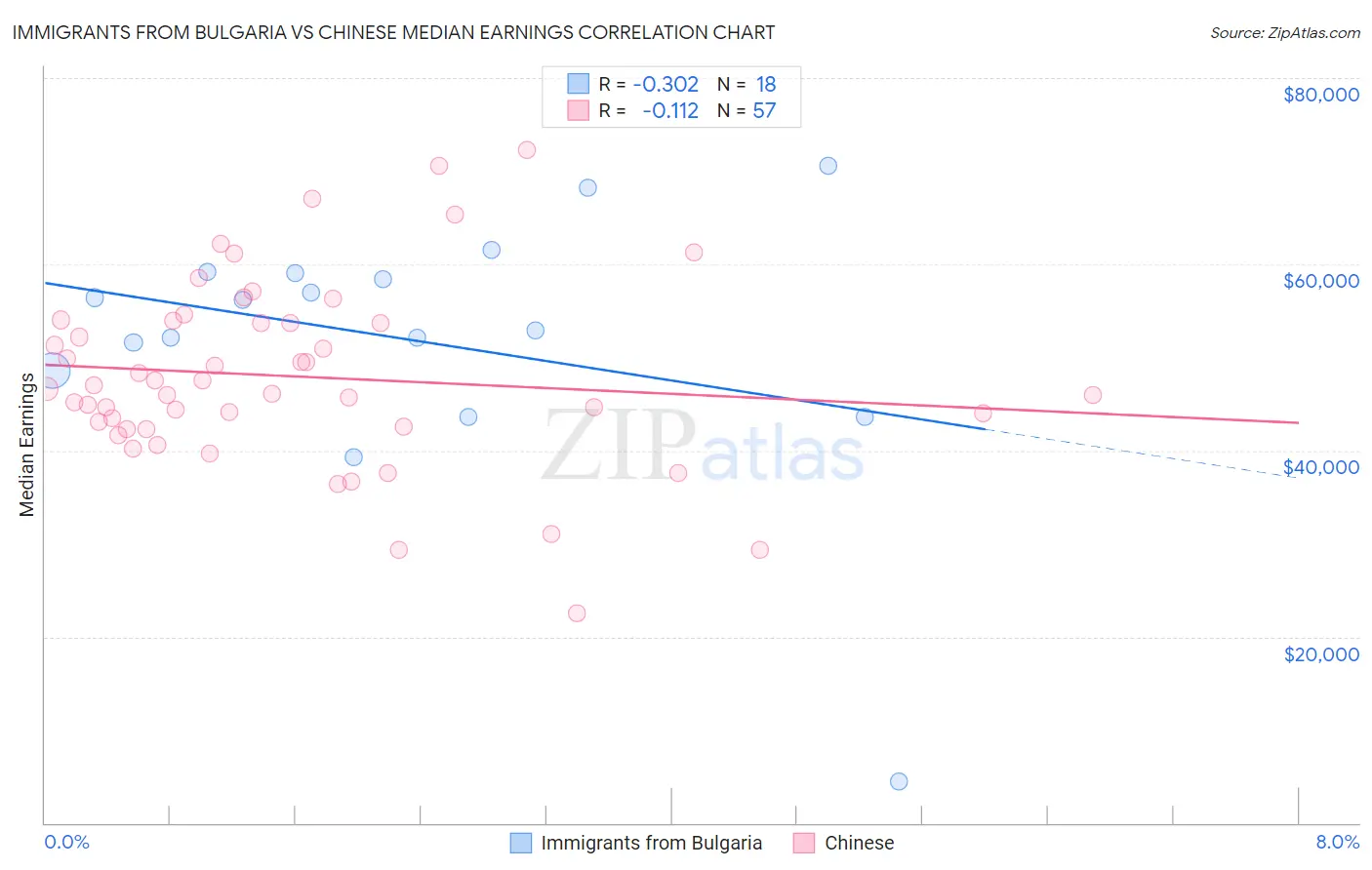Immigrants from Bulgaria vs Chinese Median Earnings