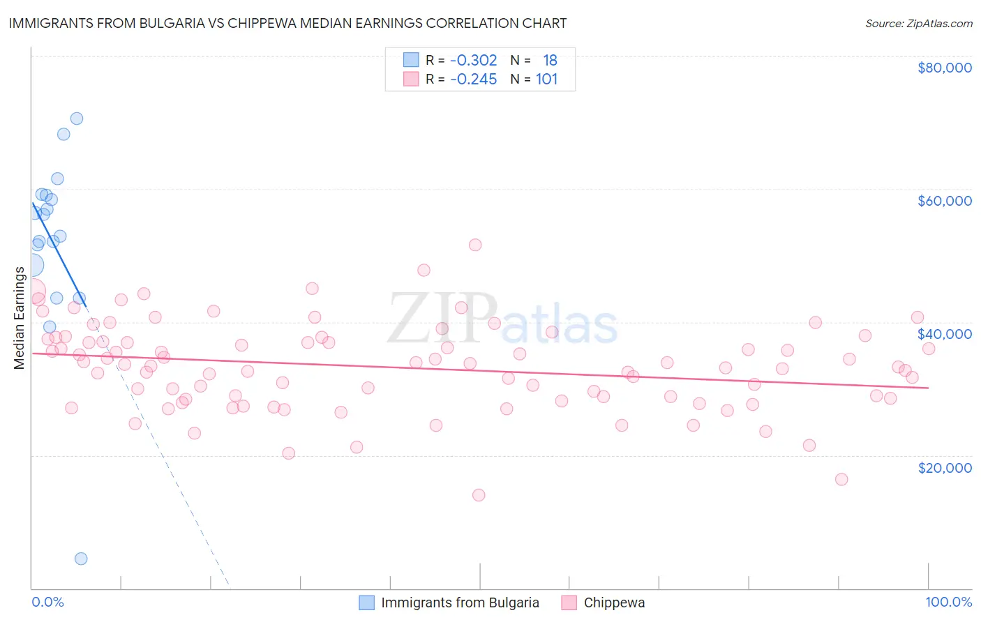 Immigrants from Bulgaria vs Chippewa Median Earnings