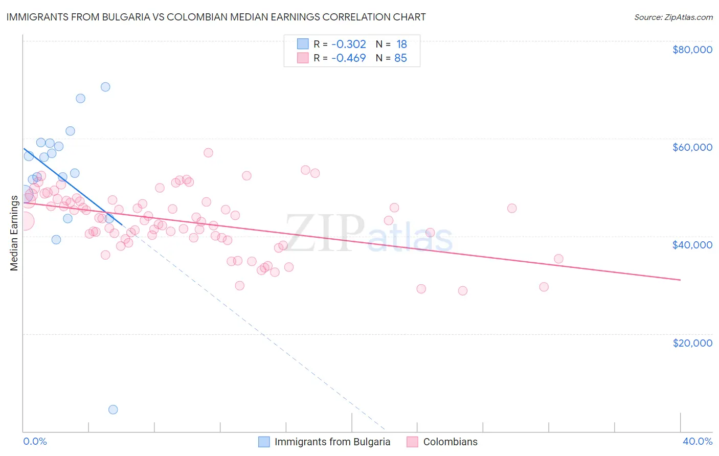 Immigrants from Bulgaria vs Colombian Median Earnings