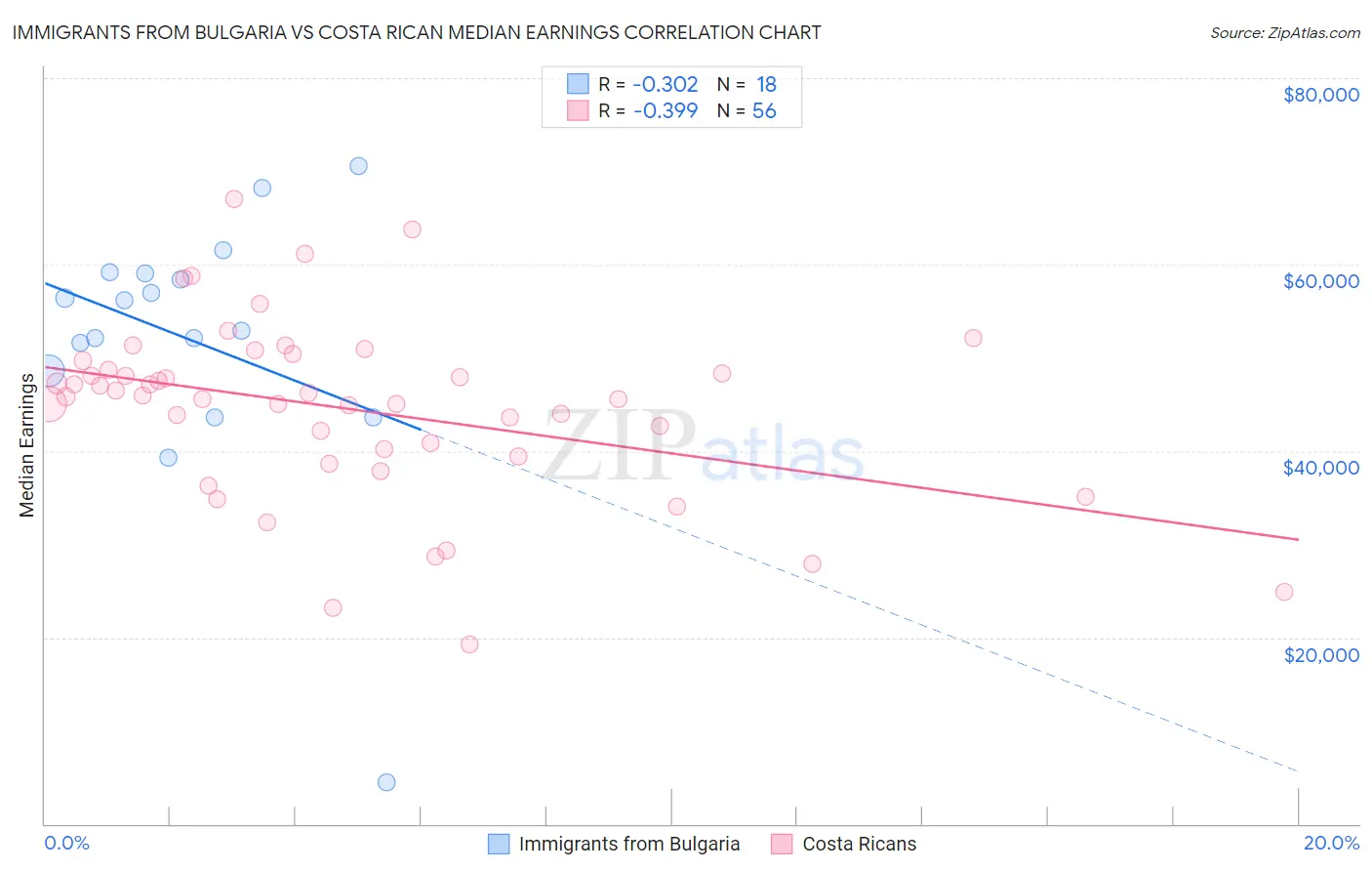 Immigrants from Bulgaria vs Costa Rican Median Earnings