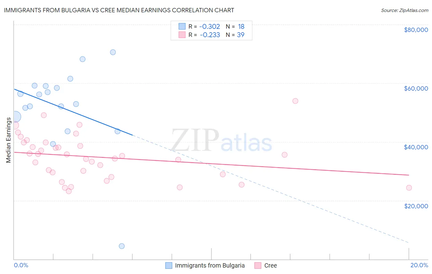 Immigrants from Bulgaria vs Cree Median Earnings