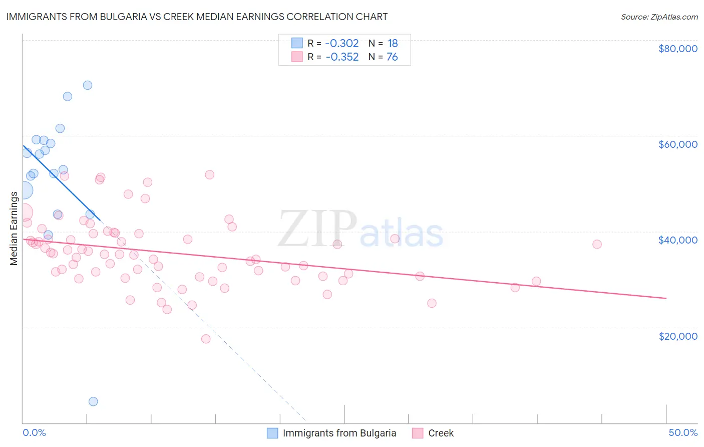 Immigrants from Bulgaria vs Creek Median Earnings