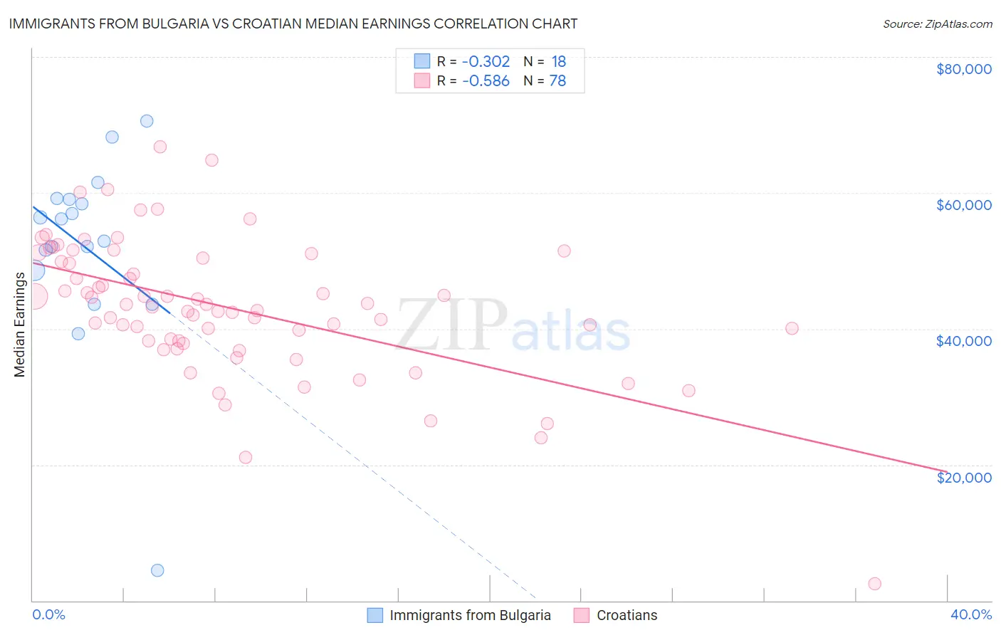 Immigrants from Bulgaria vs Croatian Median Earnings