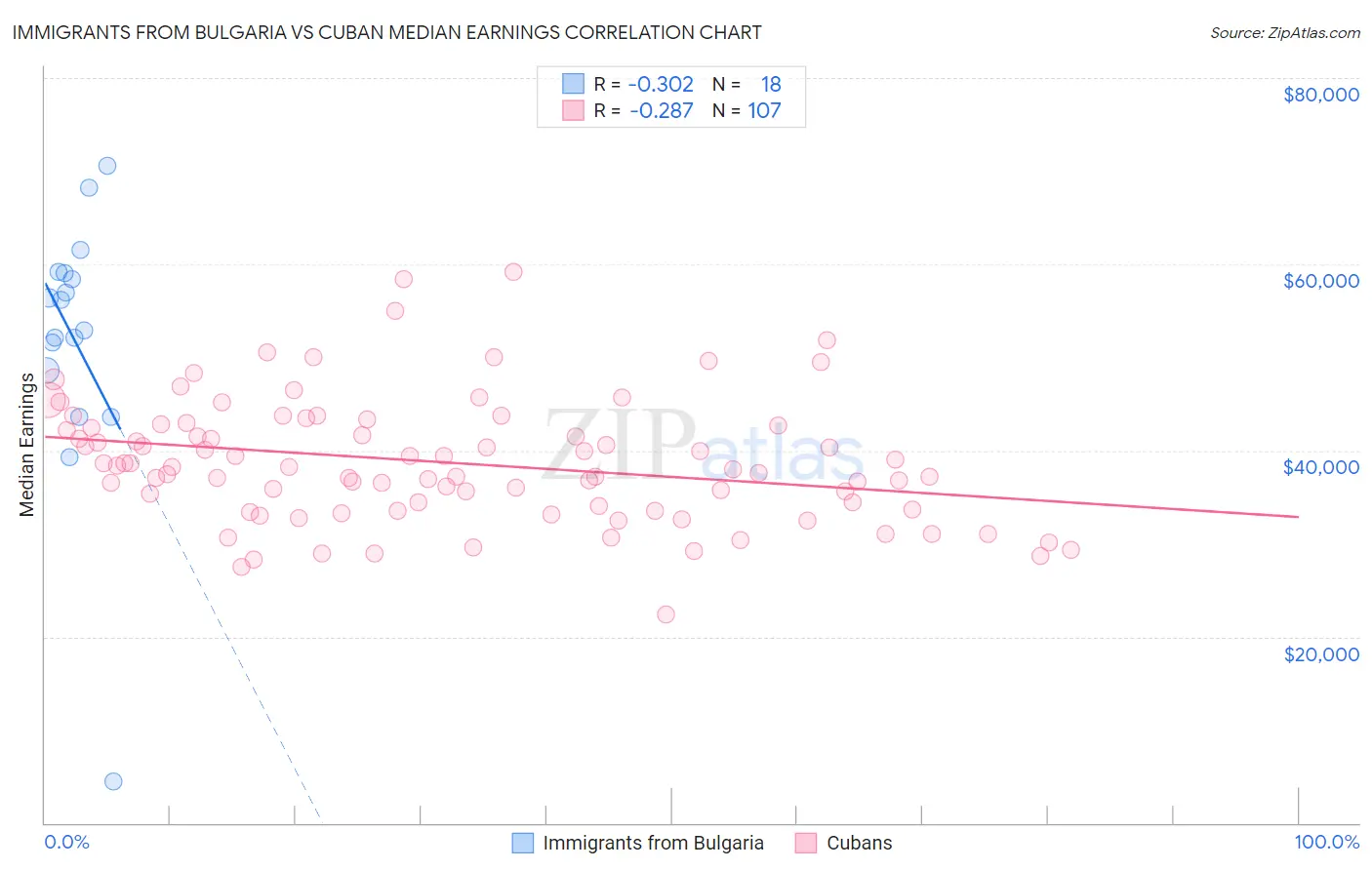 Immigrants from Bulgaria vs Cuban Median Earnings