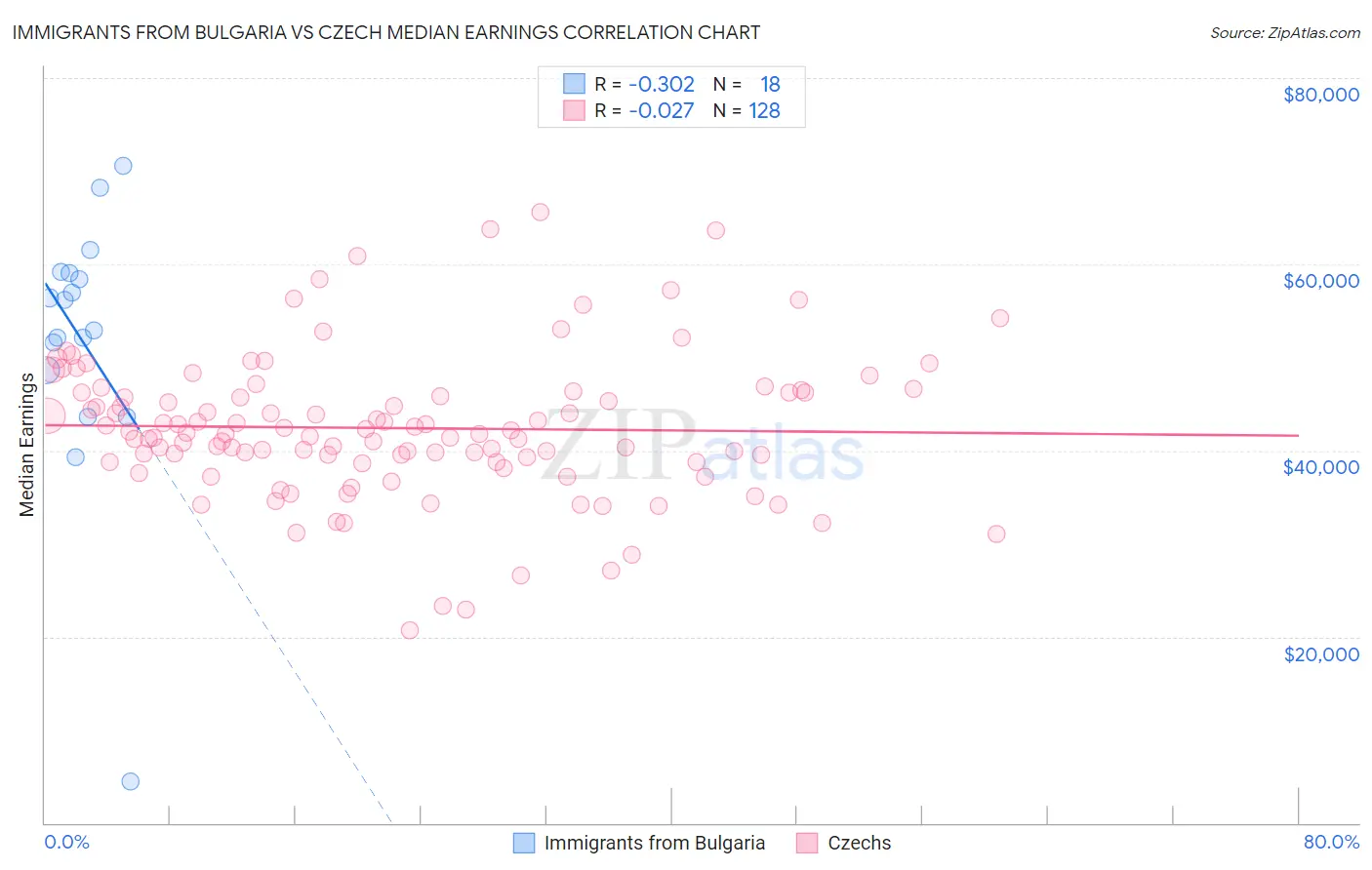 Immigrants from Bulgaria vs Czech Median Earnings