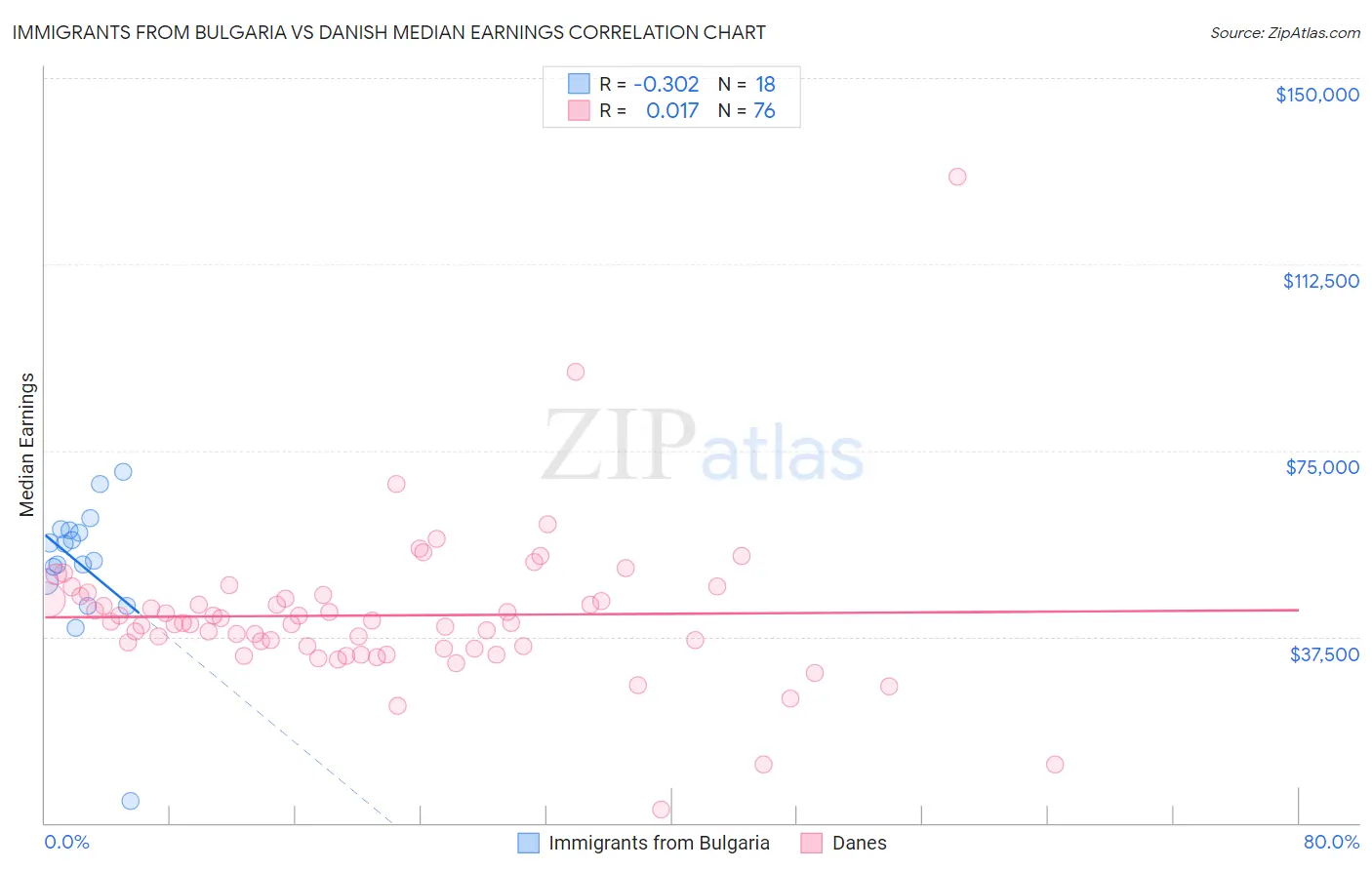 Immigrants from Bulgaria vs Danish Median Earnings
