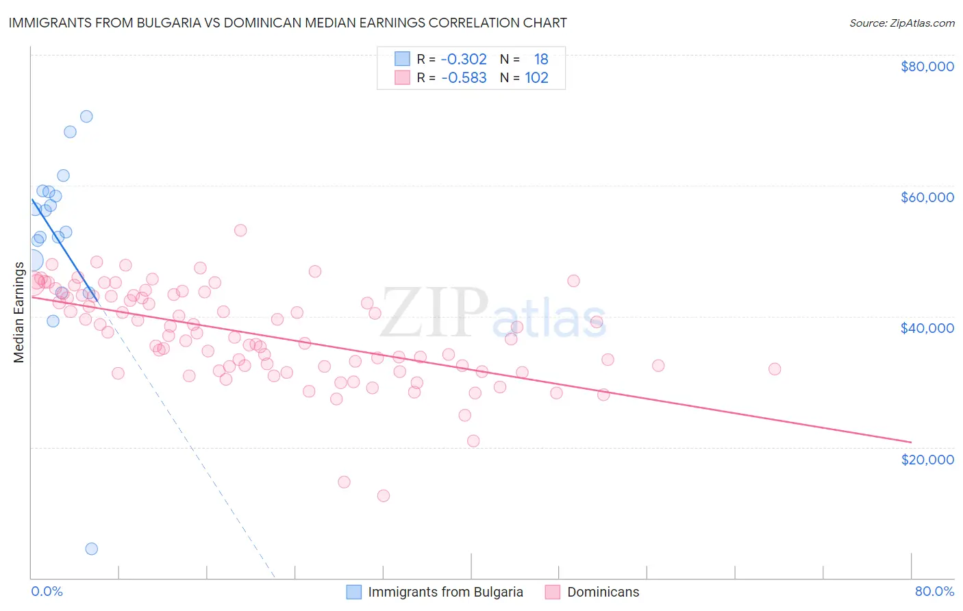 Immigrants from Bulgaria vs Dominican Median Earnings