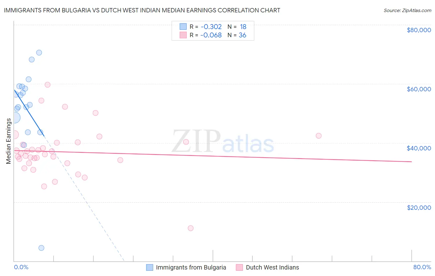Immigrants from Bulgaria vs Dutch West Indian Median Earnings