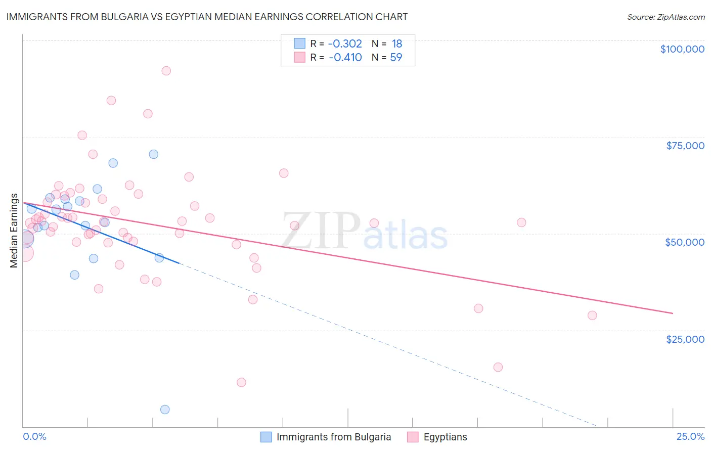 Immigrants from Bulgaria vs Egyptian Median Earnings