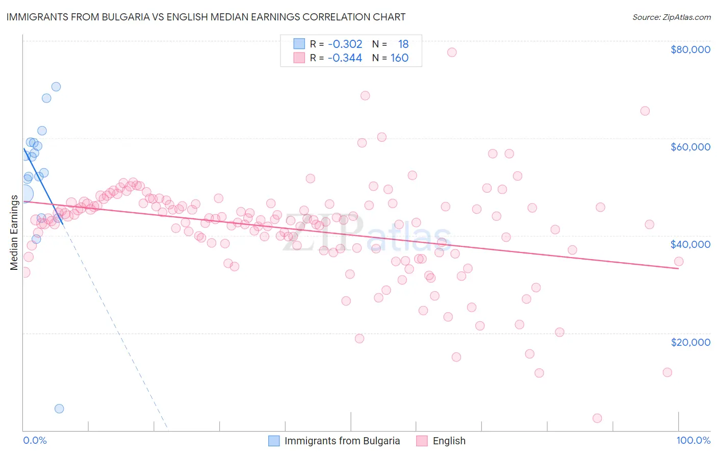 Immigrants from Bulgaria vs English Median Earnings