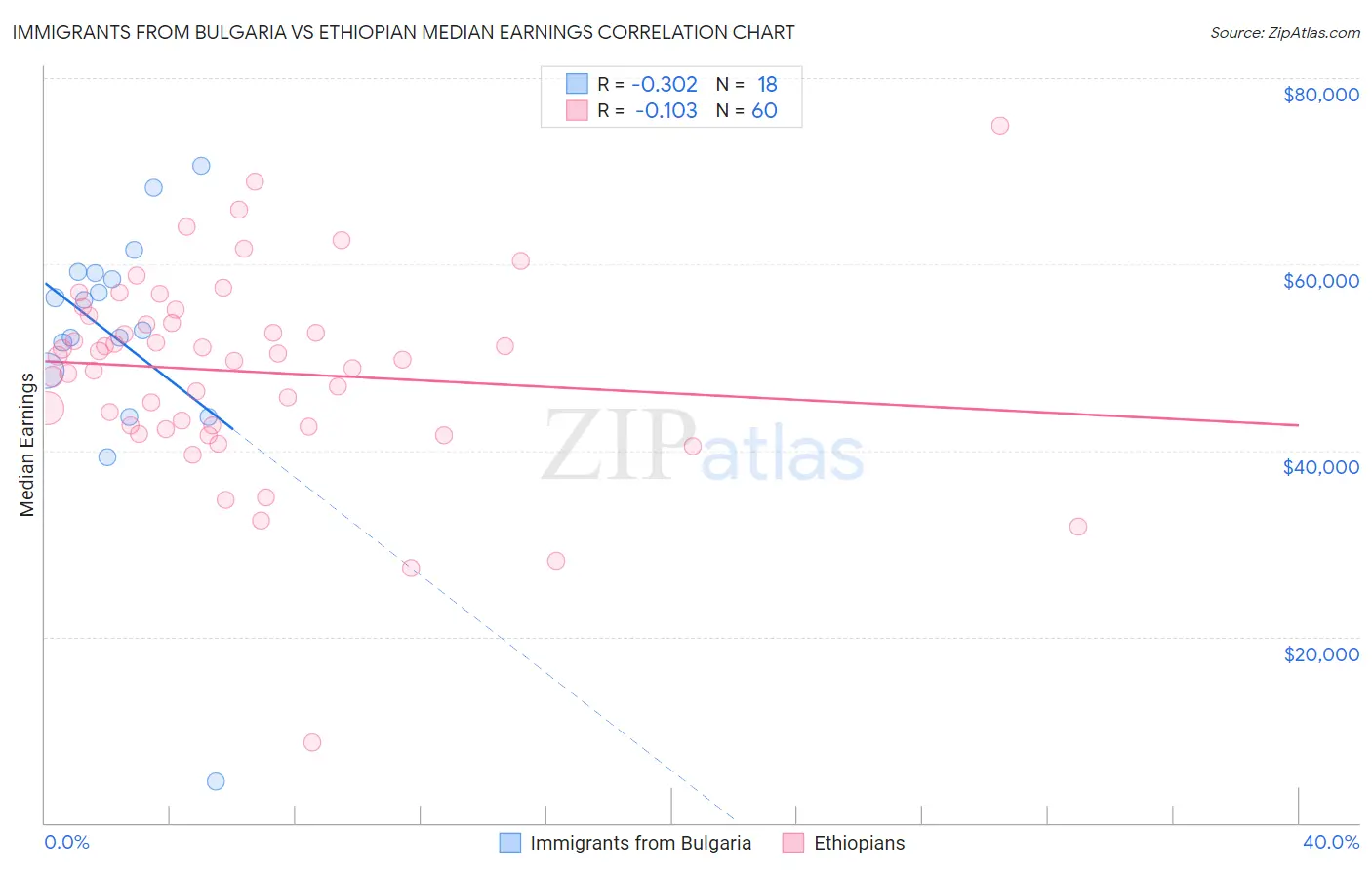 Immigrants from Bulgaria vs Ethiopian Median Earnings