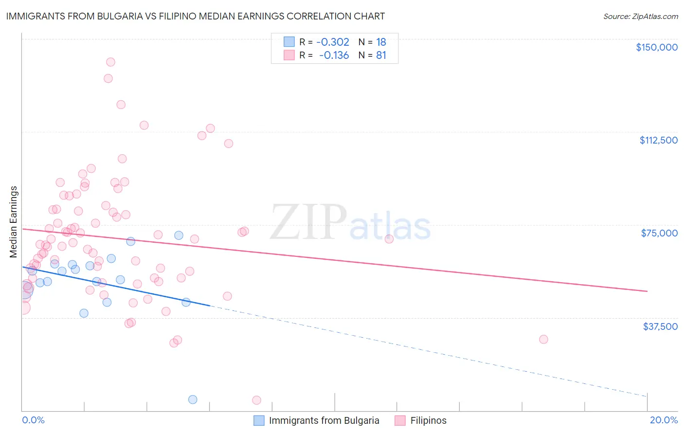 Immigrants from Bulgaria vs Filipino Median Earnings