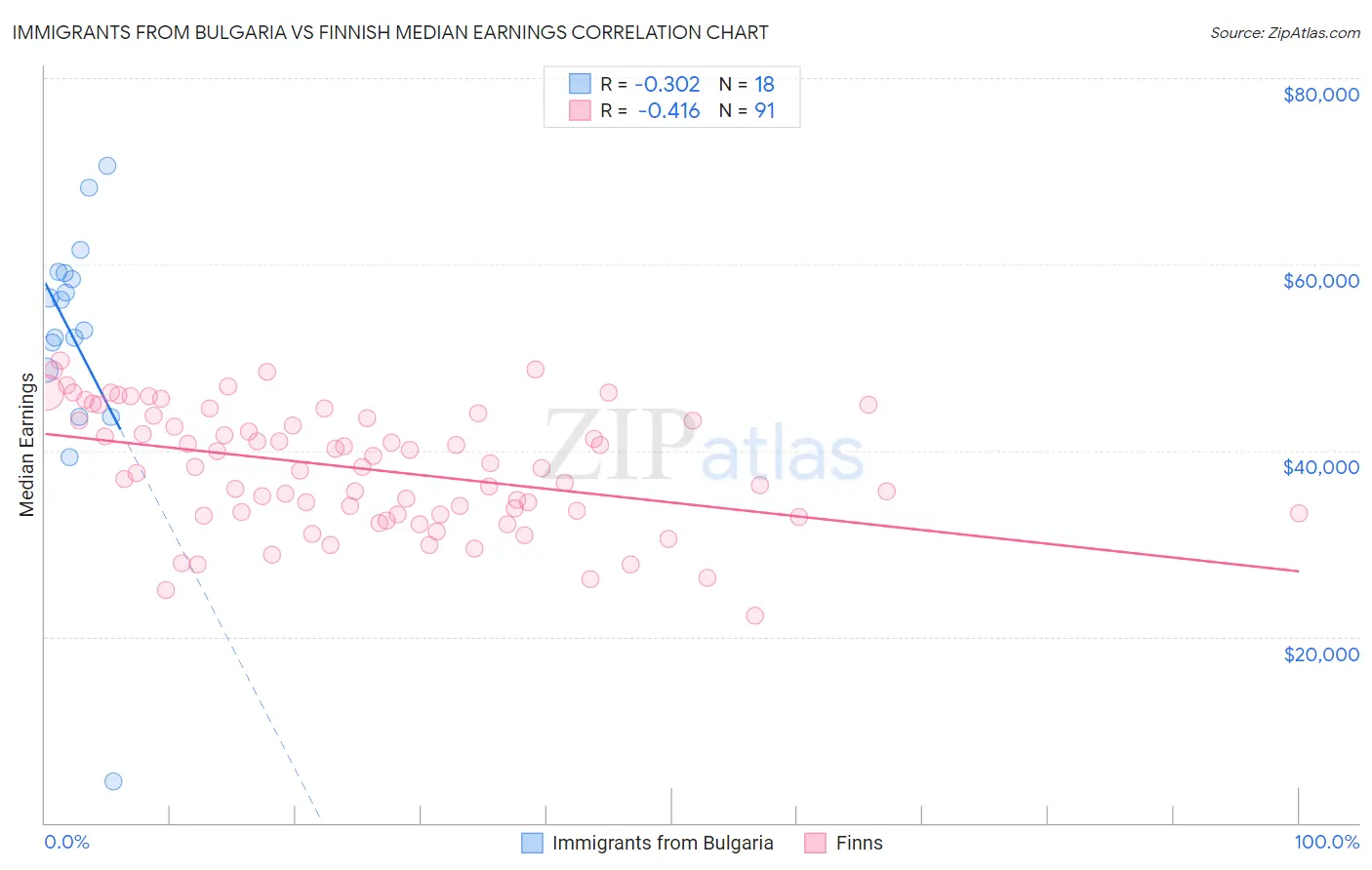 Immigrants from Bulgaria vs Finnish Median Earnings