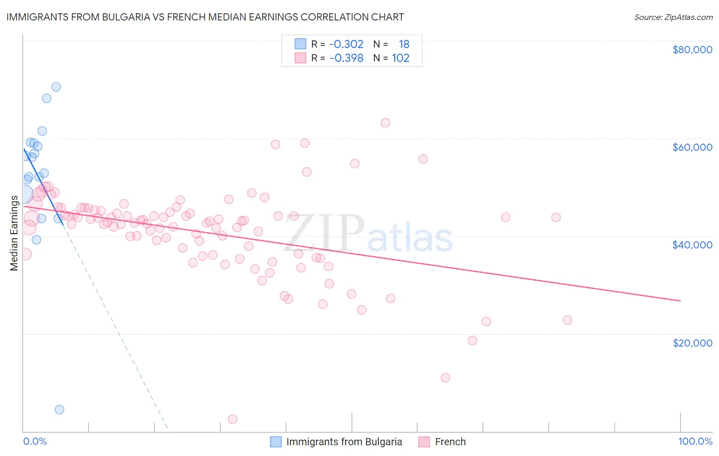 Immigrants from Bulgaria vs French Median Earnings