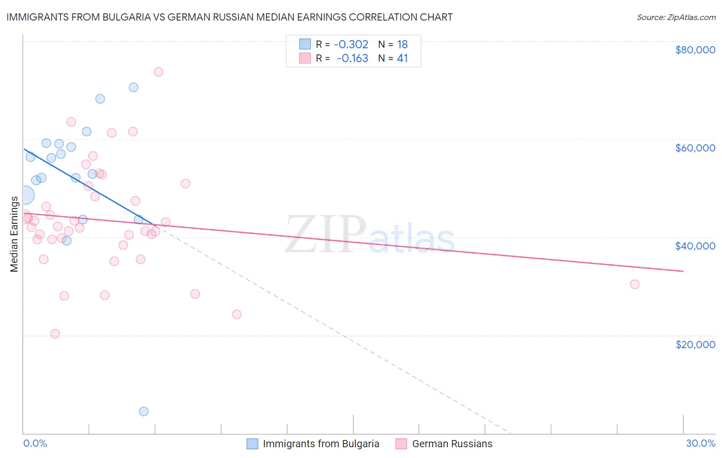 Immigrants from Bulgaria vs German Russian Median Earnings