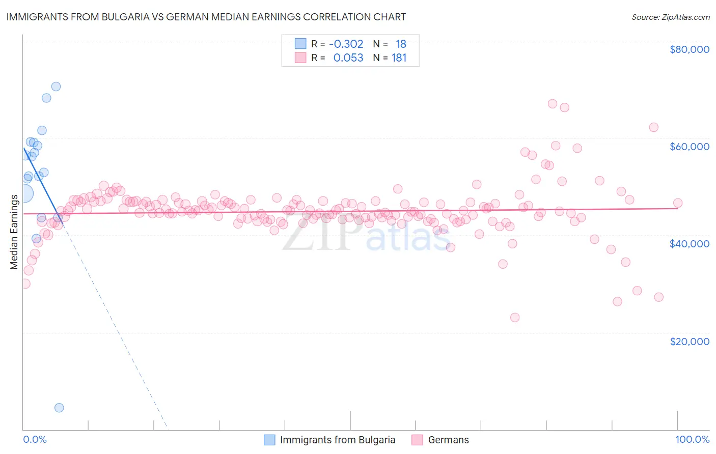 Immigrants from Bulgaria vs German Median Earnings