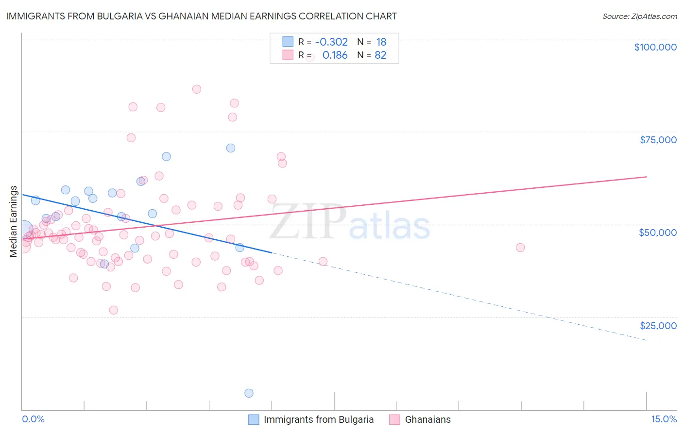 Immigrants from Bulgaria vs Ghanaian Median Earnings