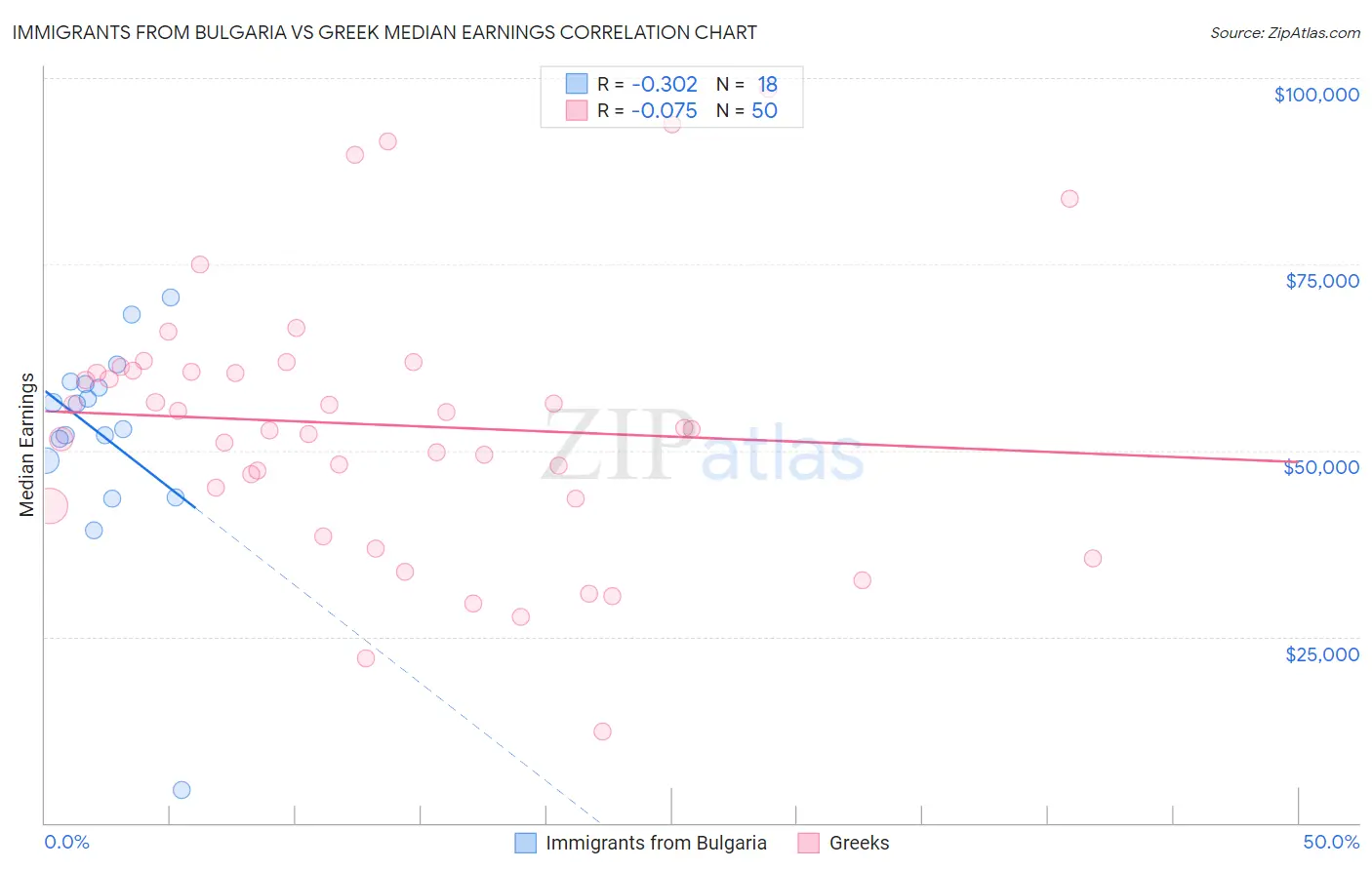 Immigrants from Bulgaria vs Greek Median Earnings