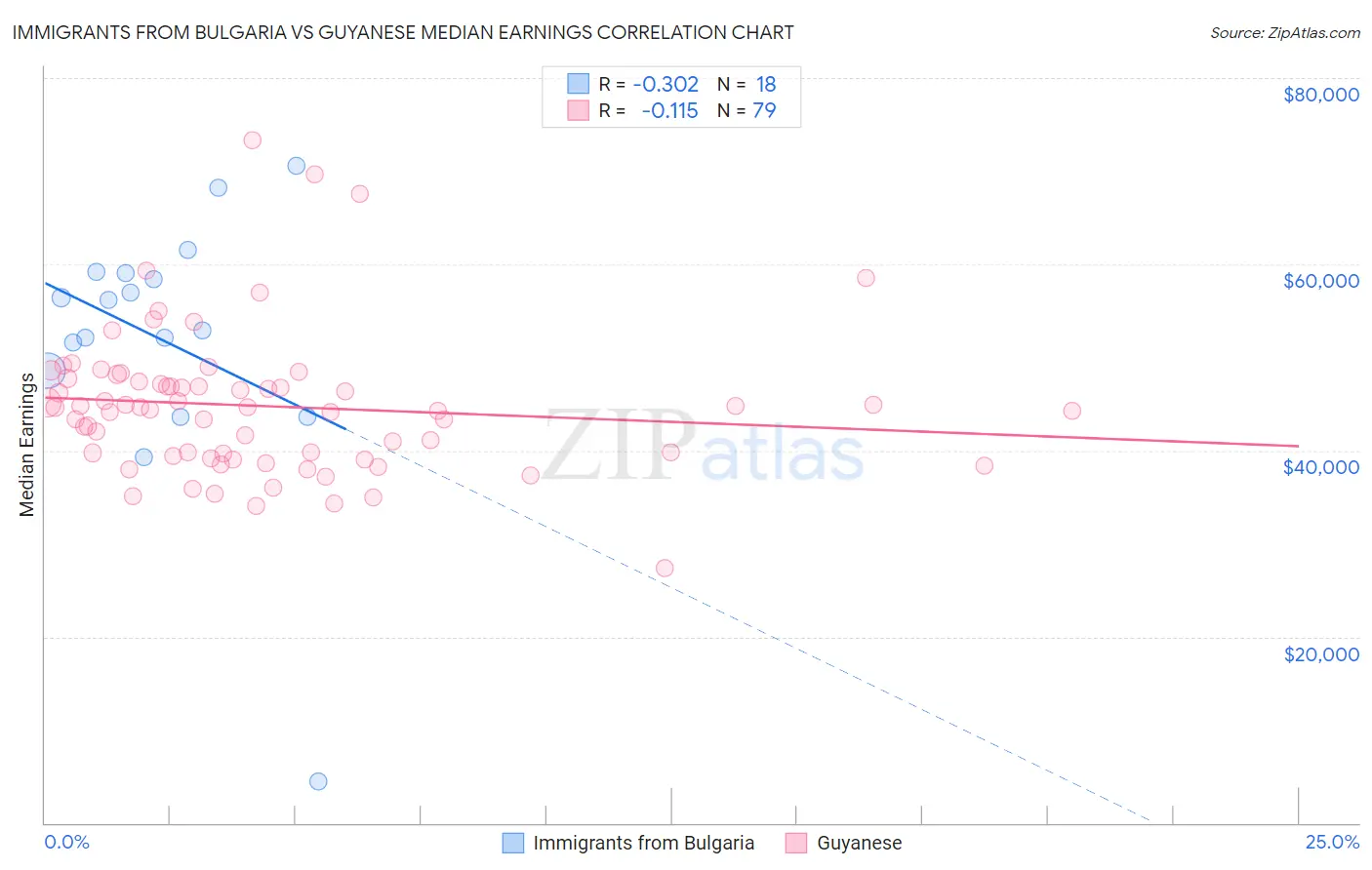 Immigrants from Bulgaria vs Guyanese Median Earnings