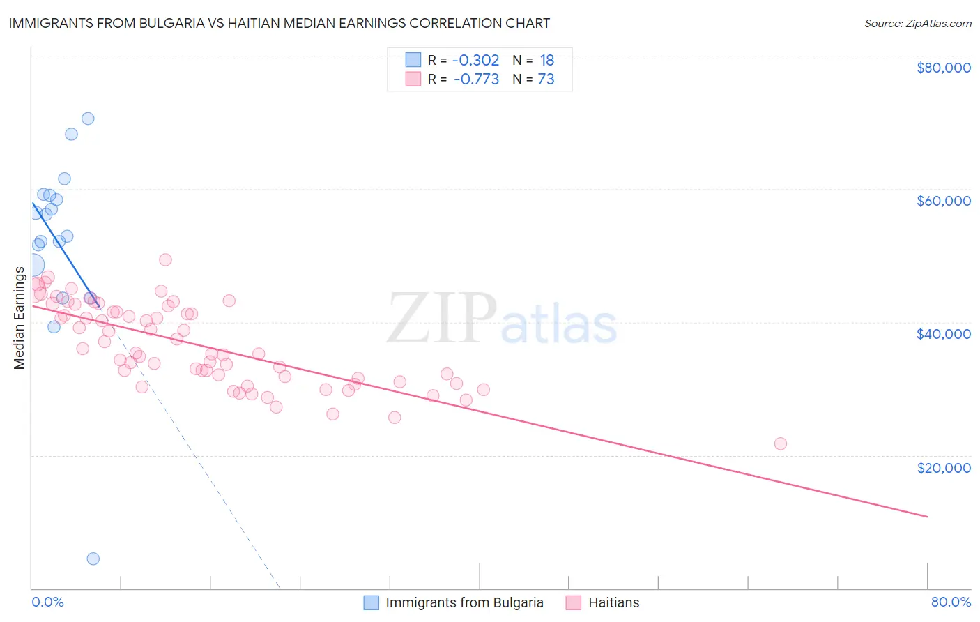 Immigrants from Bulgaria vs Haitian Median Earnings