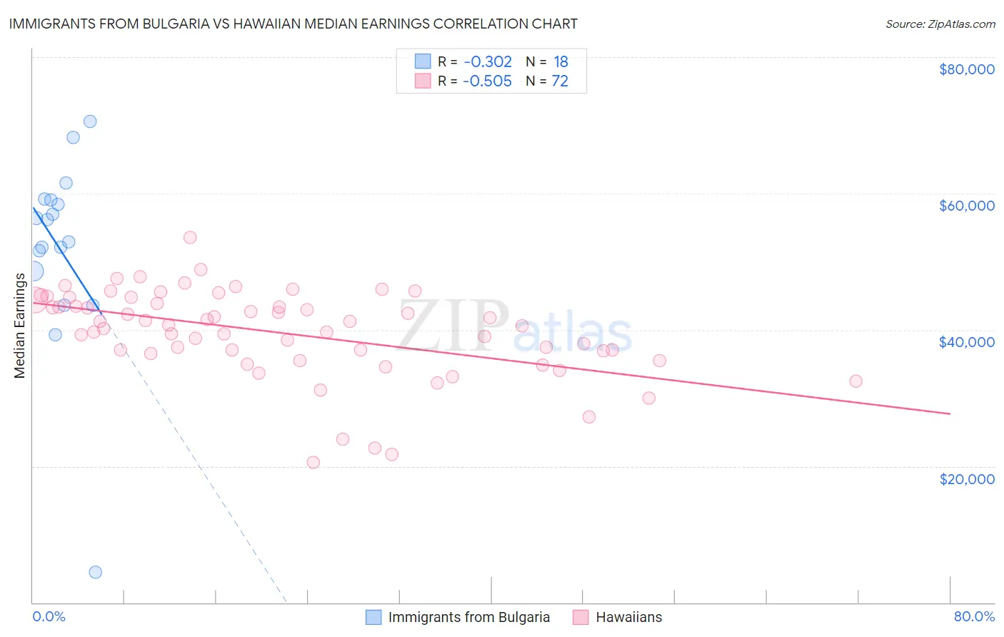 Immigrants from Bulgaria vs Hawaiian Median Earnings