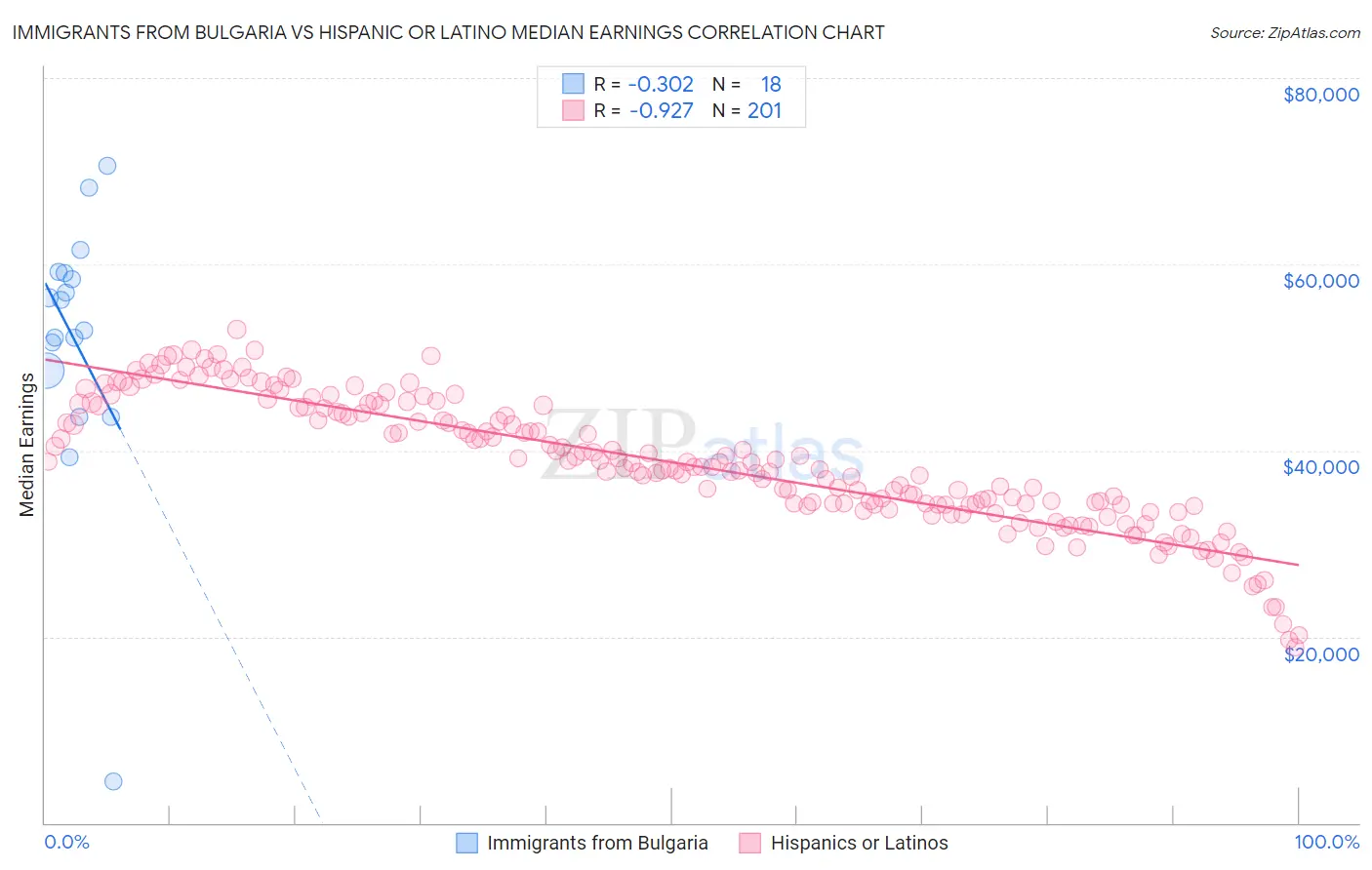 Immigrants from Bulgaria vs Hispanic or Latino Median Earnings