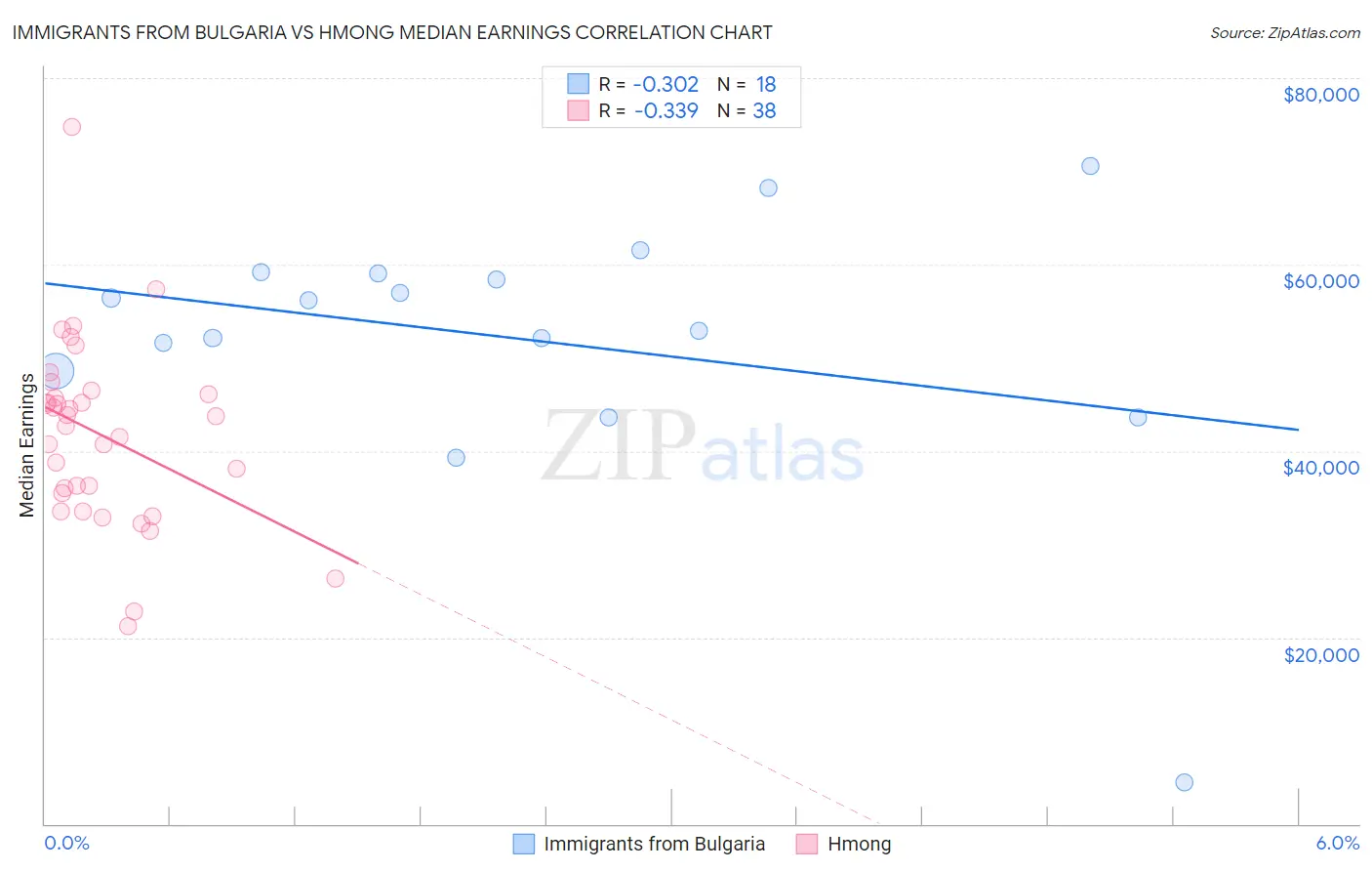 Immigrants from Bulgaria vs Hmong Median Earnings