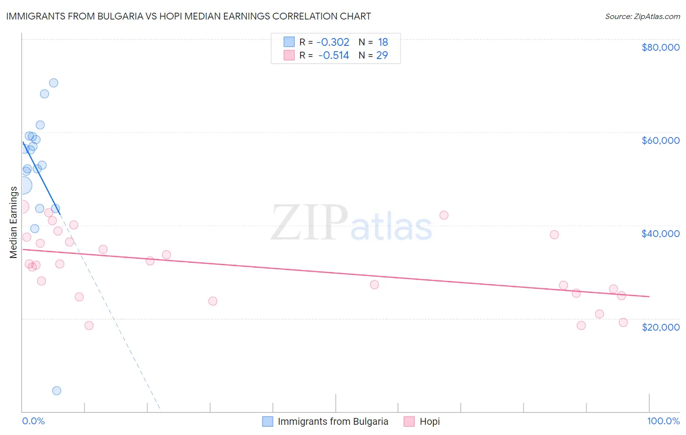 Immigrants from Bulgaria vs Hopi Median Earnings