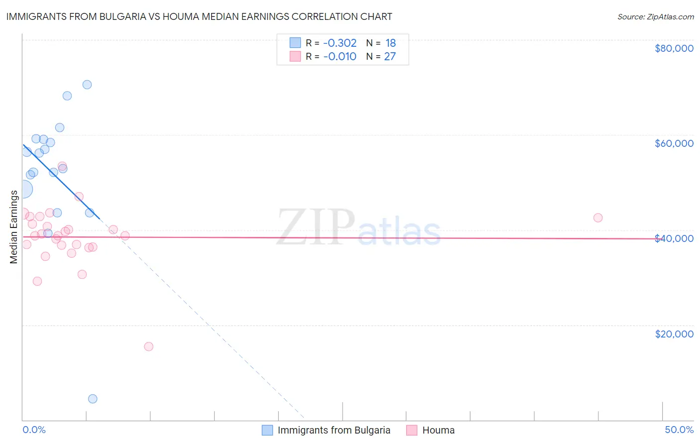 Immigrants from Bulgaria vs Houma Median Earnings