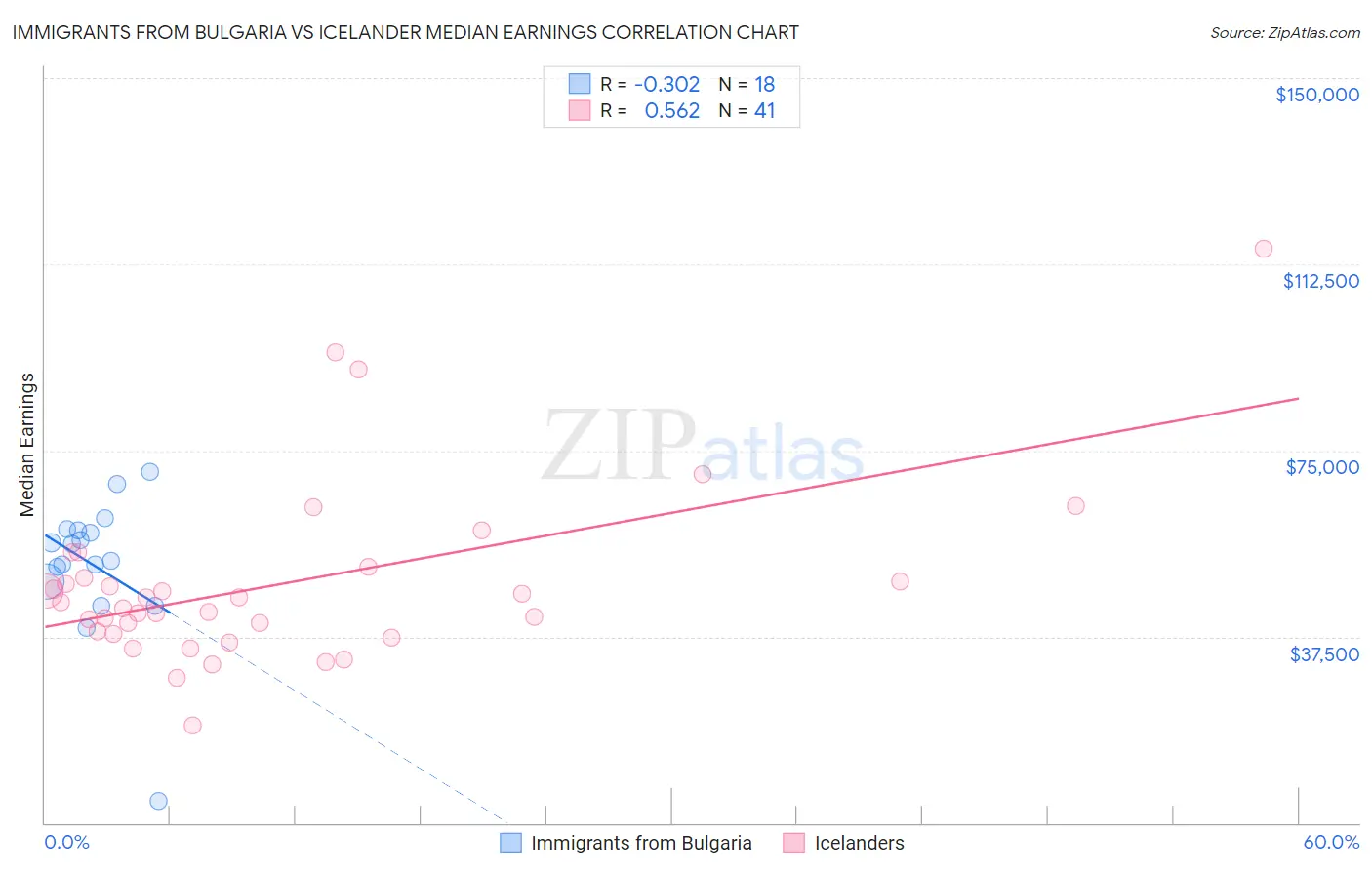 Immigrants from Bulgaria vs Icelander Median Earnings
