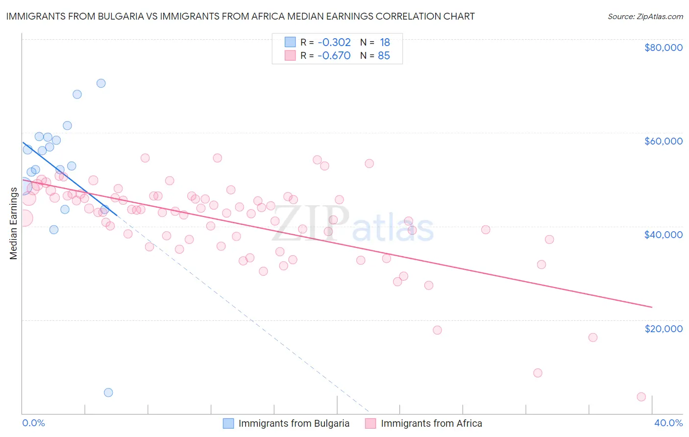 Immigrants from Bulgaria vs Immigrants from Africa Median Earnings