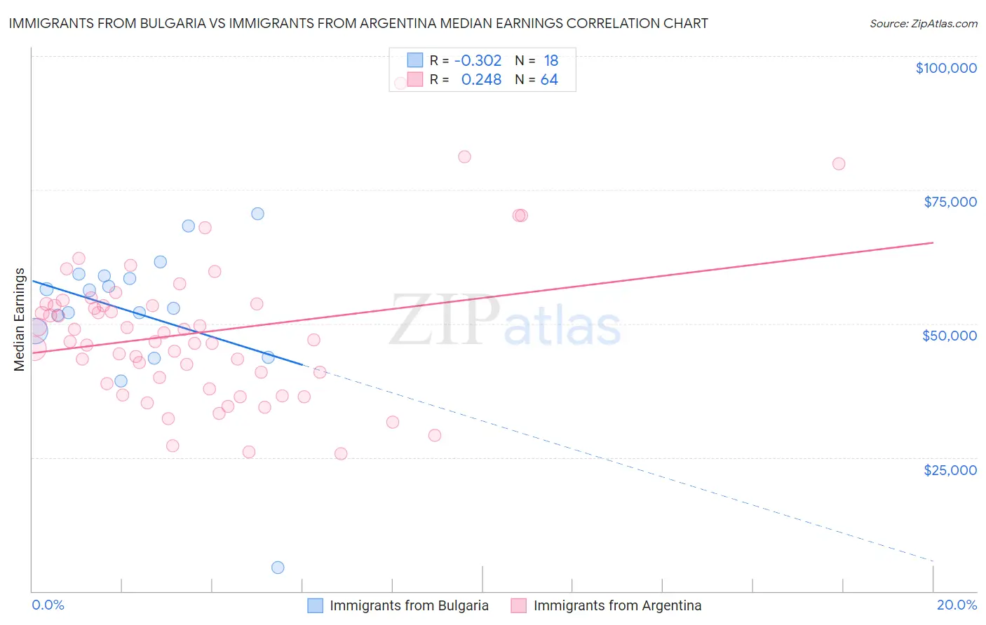 Immigrants from Bulgaria vs Immigrants from Argentina Median Earnings