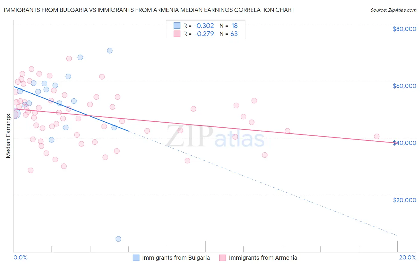 Immigrants from Bulgaria vs Immigrants from Armenia Median Earnings